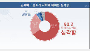 “국민 90%, 딥페이크 범죄 사회에 미치는 영향 심각”