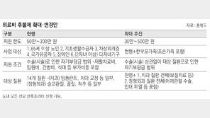 충북 ‘의료비 후불’ 융자, 내달부터 500만 원으로 상향