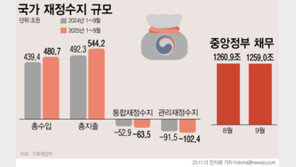 9월까지 나라살림 적자 역대 두 번째 큰 102.4조…“10월 개선 전망”