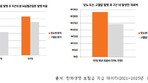 젊어진 당뇨환자…한화생명 당뇨 보험금 청구 고객 중 35%가 3040세대