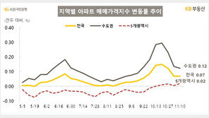 서울 아파트값 상승폭 4주째 감소…‘재건축’ 송파는 올라