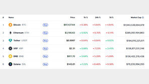 암호화폐 낙폭 크게 늘려, 리플 7%-이더 10% 폭락
