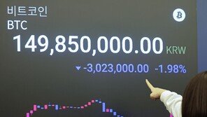 비트코인 한때 9만3000달러선 붕괴…“기술주 약세에 안전자산 선호”
