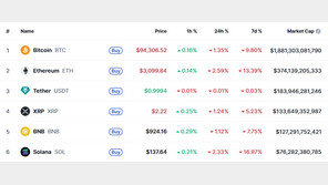 추수감사절+북한 해킹, 암호화폐 일제↓ 리플 1.24%