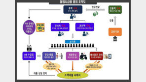 연 최대 2만4333% ‘살인이자’ 불법 사금융 3개 조직 일망타진