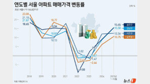 강남·송파 집값 15%↑…‘똘똘한 한 채’ 수요에 7년 만에 최대 폭