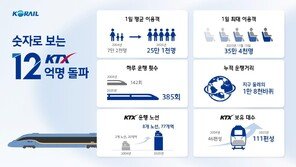 KTX, 21년 만에 누적 이용객 12억 명 돌파…‘반나절 시대’ 완성