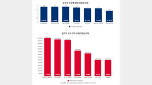 李정부 고위공직자 2581명, 부동산 2.3조…42채 보유자도