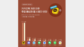 카톡 개편에 탈카톡?…“10월 이용자 수 변화 없어”