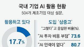 국내 제조업 82% “AI 활용안해”… 막대한 비용-인재 부족이 걸림돌