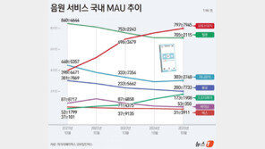 ‘해외 공룡’에 흔들리는 韓 음원 플랫폼…변하거나 사라지거나