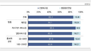 중소기업 86% “‘법정정년연장’보다 ‘선별재고용’ 선호”