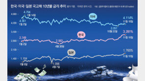 韓美日 국채금리 급등… 기업 자금조달 부담 우려
