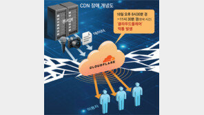 ‘AI 톨게이트 역할’ CDN 한곳 장애, 챗GPT-유튜브-LoL 동시마비