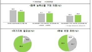 도시민들 농업·농촌 관심 ‘뚝’