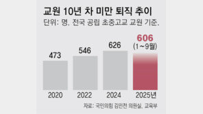 [단독]10년차 미만 젊은 교사, 작년 626명 학교 떠나