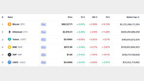 암호화폐 또 일제 하락, 비트 8만7000달러-리플 2달러 붕괴