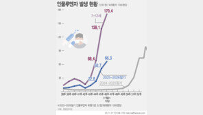 계속 불어나는 독감 환자…전년 동기 대비 14배 많아