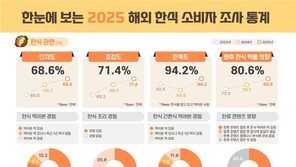 세계인이 자주 먹고 즐기는 한식은 ‘이것’…2위 김치·3위 비빔밥