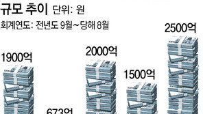 韓서 번 돈보다 더 챙겨간다… 외국계 소비재 기업 ‘배짱 배당’