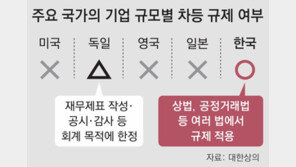 “성장할수록 규제 얹는 곳, 주요국 중 韓 유일”