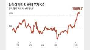 ‘비만치료제 왕좌’ 일라이릴리, 제약 첫 시총 1조달러