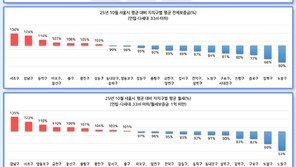 10월 서울 원룸 월세 70만원 3%↓…강남구 95만원 1위