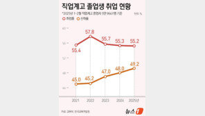 직업계고 졸업생 취업률 5년 내 최저…절반 가까이 대학 진학
