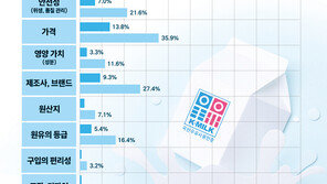 ‘신선도와 신뢰’, 소비자의 압도적 선택받은 국산 우유의 가치