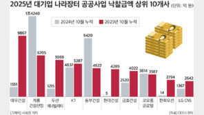 올해 대기업 공공사업 낙찰액 7.5조…전년비 44% 급감