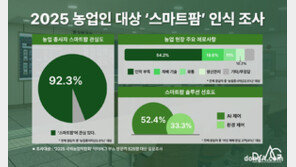 스마트팜 필요성 92% 공감… 닥터애그, 국제농업박람회서 인식조사 진행 