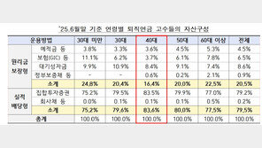 퇴직연금 투자 고수들 1년 수익률 38.8%