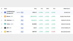 암호화폐 일제 랠리…비트코인 4% 급등, 9만달러 회복