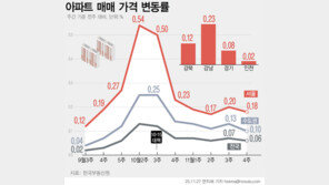 서울 집값 상승폭 0.18%로 축소…10·15 대책 후 혼조세