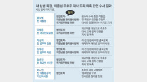 채상병 특검 “尹, ‘격노설 수사’ 막으려 이종섭 호주 도피 시켜”