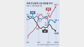 日해운-조선사 “韓-中 따라잡자” 선박 개발 ‘원팀’ 구성