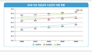 작년 의료급여 지급, 전년대비 6% 늘어 11조5천억…고령층 55%