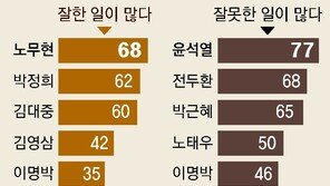 尹, 전두환 제치고 ‘잘못한 대통령’ 77%로 1위