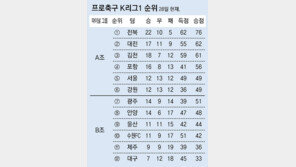 “니가 가라 2부리그” 하위 4개팀 내일 최후의 결전