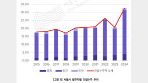 “서울 건설업, 민간 의존 심해…부동산시장 침체 시 급속 위축”