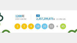 1200회 로또 1등 각 23억원씩…자동 10명·수동 2명