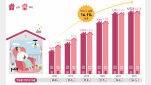 1인가구 비중 36% ‘역대 최고’…인구 5명 중 1명은 노인