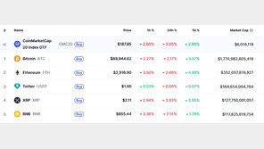 암호화폐 일제 급락, 비트 8만9000달러 붕괴-리플 4%↓