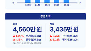 ‘소비쿠폰 효과’ 소상공인 매출 늘었다는데…이익은 5%↓