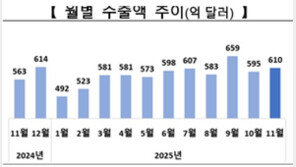 11월 수출 8.4% 늘어 역대 최대…39% 급증 반도체가 견인