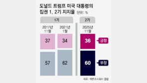 트럼프 지지율 36%, 11개월만에 최저… 공화-무당파서 빠져