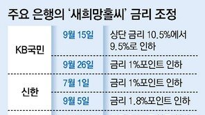 은행들 저신용자 대출금리 줄인하… 10월 1%P 넘게 내려