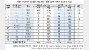 韓 유니콘 기업, 코로나 이후 겨우 2개↑…美와 100배差