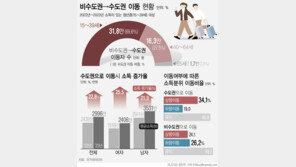 ‘청년 수도권 집중’ 이유 있네…이동뒤 소득 23% 늘어