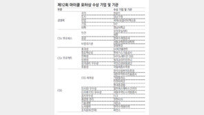 28개 기업-기관 수상… 신설 ‘경쟁력’ 부문엔 SKF